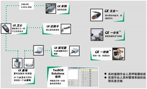 α智能呼吸系統(tǒng)